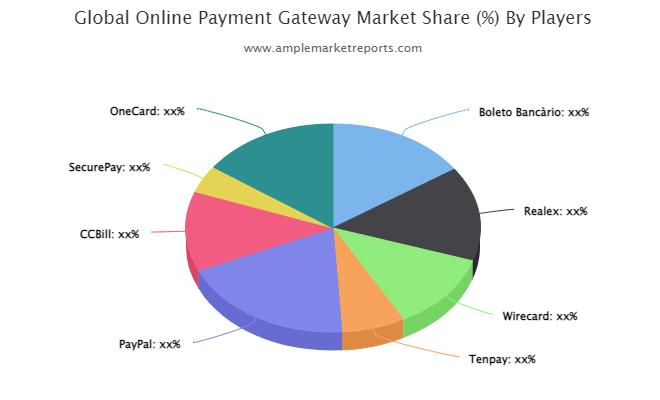Online Payment Gateway market