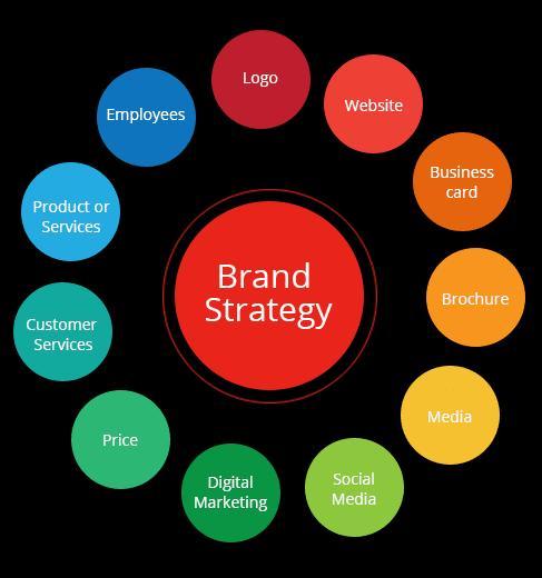 Brand Strategy Consulting Services