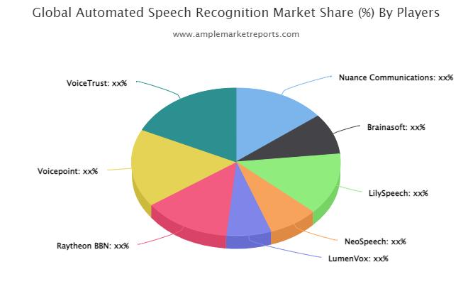 Automated Speech Recognition Market