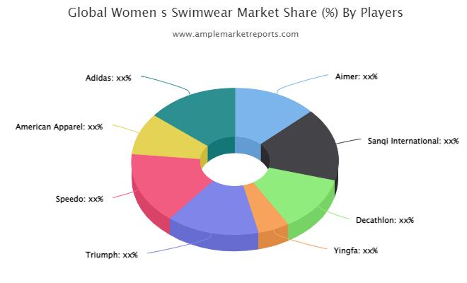 Women's Swimwear Market