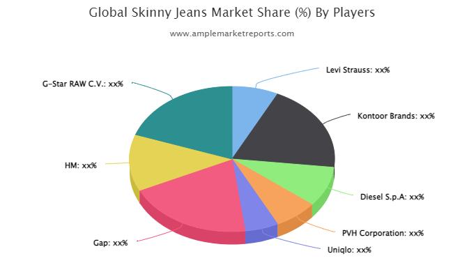 Skinny Jeans Market