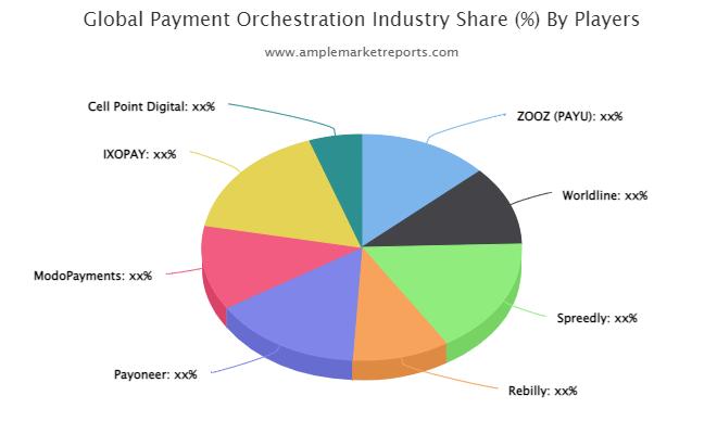 Payment Orchestration Market
