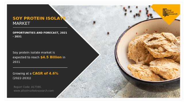 Soy Protein Isolate Market