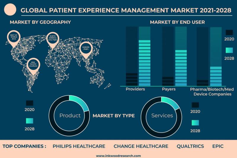 Patient Experience Management Market