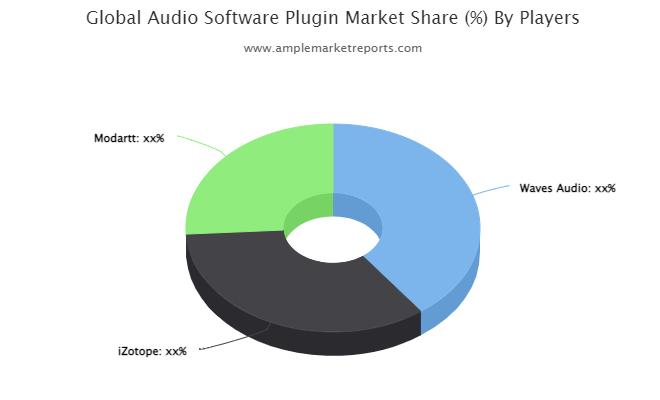 Audio Software Plugin market