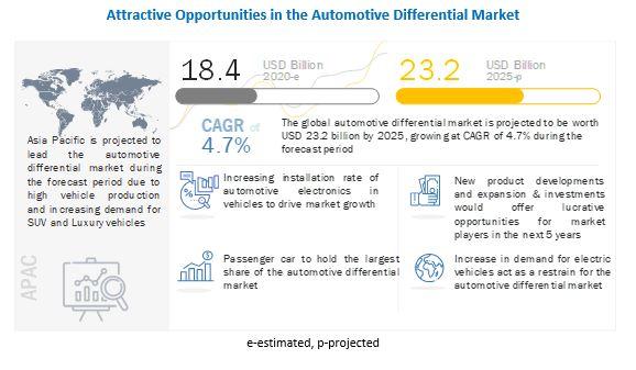 Automotive Differential Market worth $23.7 billion by 2027