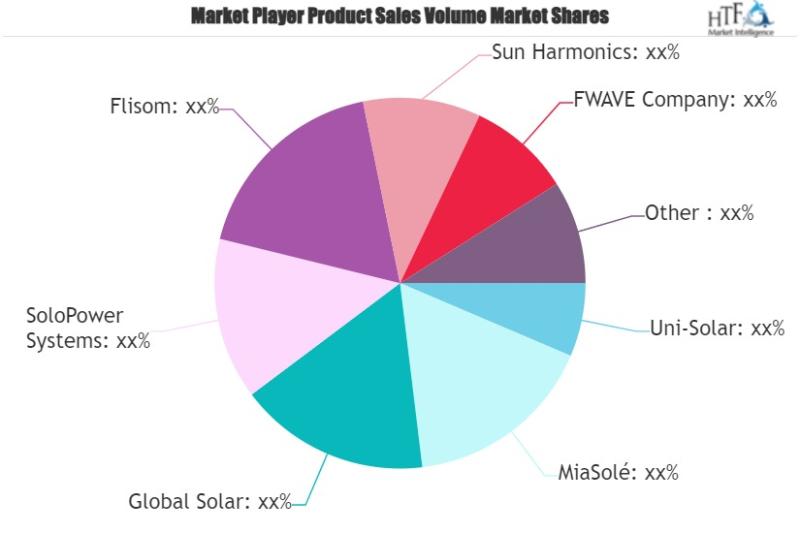 Flexible Solar Panel Market to Witness Stunning Growth |