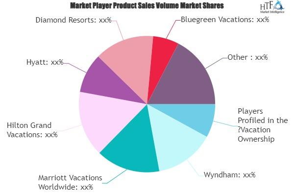 Vacation Ownership (Timeshare) Market
