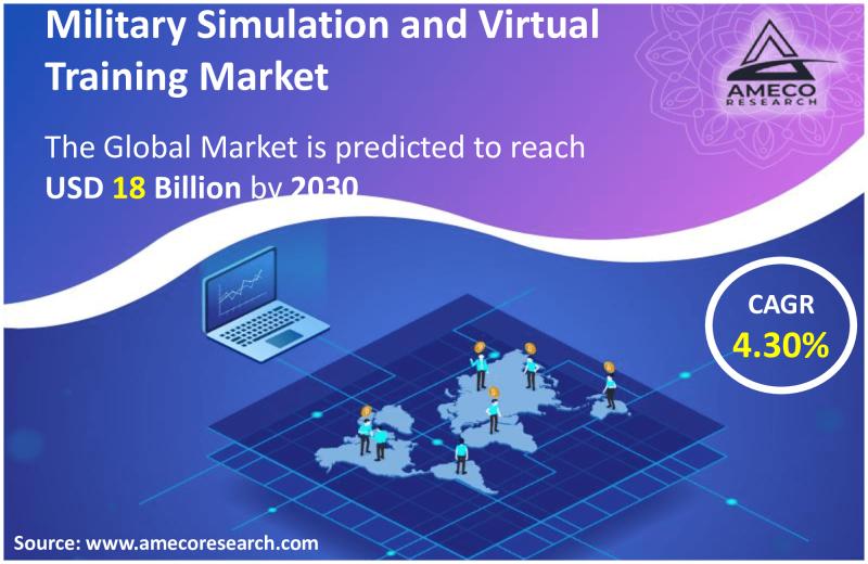 Military Simulation and Virtual Training Market Size to Reach