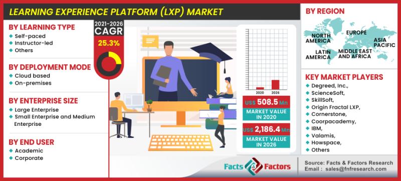 Global Learning Experience Platform (LXP) Market, Global Learning Experience Platform (LXP) Market Size