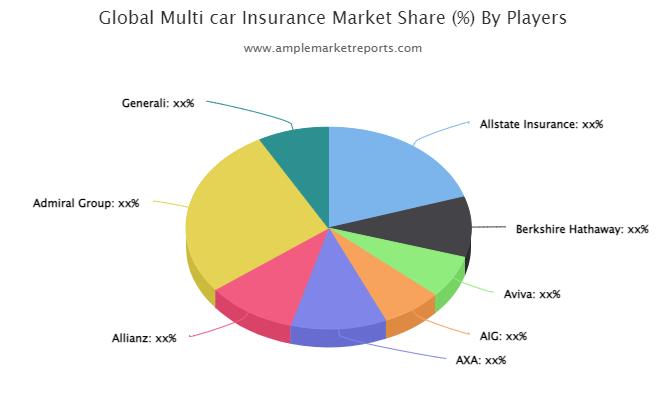 Multi-car Insurance market