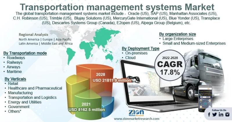Global Transportation Management Systems Market