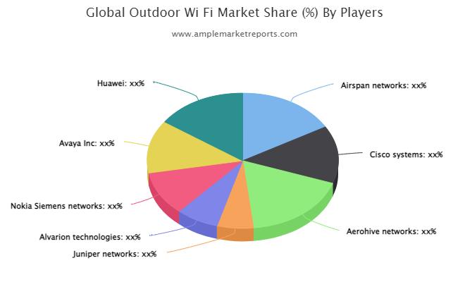Outdoor Wi-Fi Market