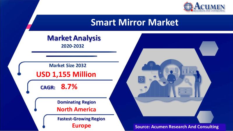 Smart Mirror Market 2022 Industry Size Forecast by Share,