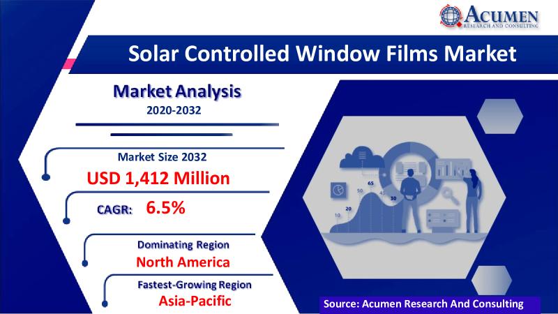 Solar Controlled Window Films Market Huge Future Demand: Key