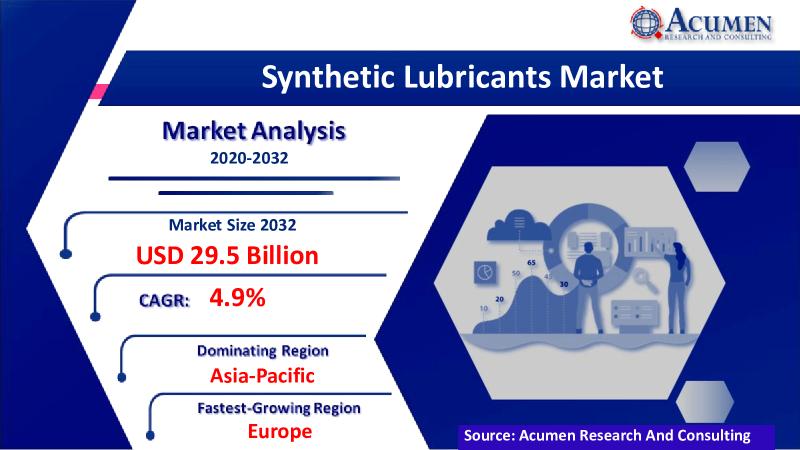 Synthetic Lubricants Market to reach USD 29.5 Billion by 2032 -