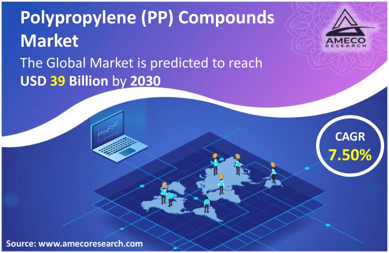 Polypropylene (PP) Compounds Market Size, Share | Growth - 2030