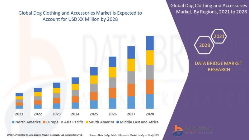 Dog Clothing and Accessories Market Potential Growth, Share, Demand and Analysis Of Key Players- Research Forecast by 2029