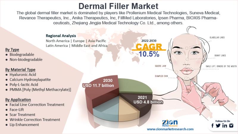 Global Dermal Filler Market Size Predicted to Grow Around USD