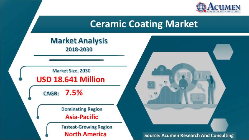 Ceramic Coating Market to reach USD 18.641 Million -