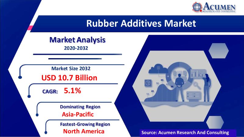 Rubber Additives Market 2022 Industry Size Forecast by Share,