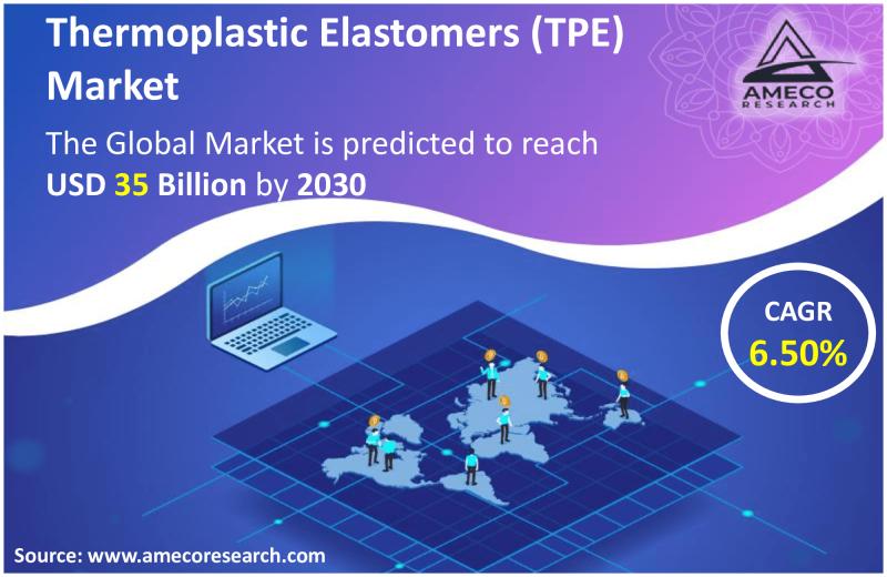 Thermoplastic Elastomers (TPE) Market Size, Share | Trend 2030