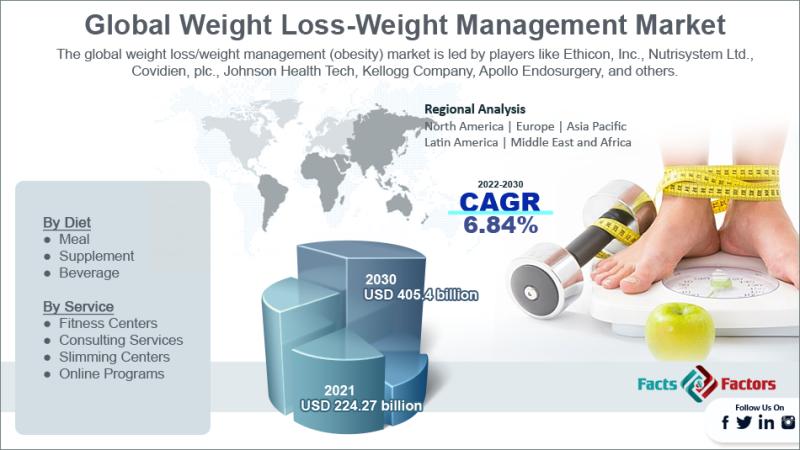 Global Weight Loss and Weight Management Market , Global Weight Loss and Weight Management Market Size