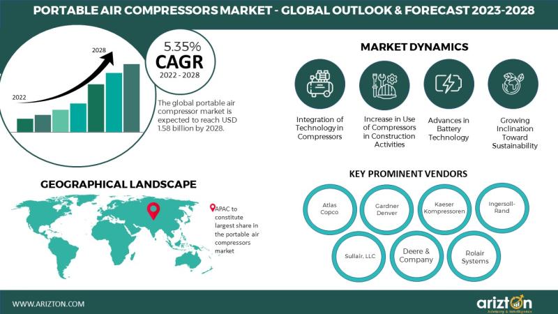 The Portable Air Compressors Market to Reach Revenue USD 1.5