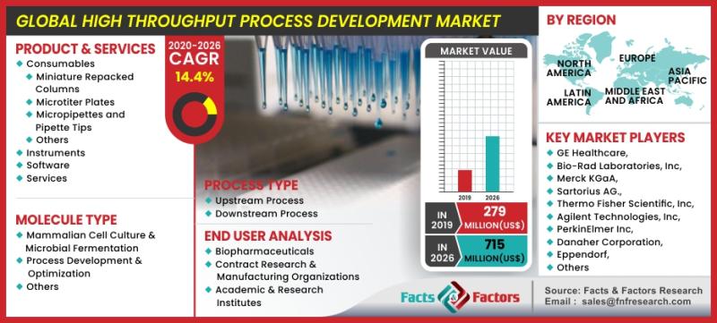 With 14.4% CAGR, Global High Throughput Process Development