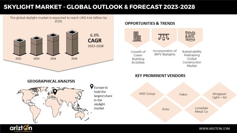 The Skylight Market to Cross USD 4 Billion by 2028, Market