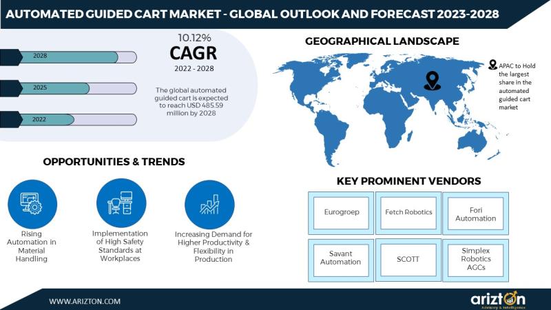 The Automated Guided Cart Market to Reach More than USD 400