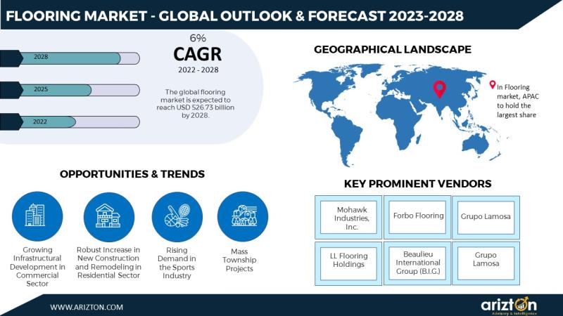 Flooring Market to Cross USD 500 Billion by 2028, Growing at a CAGR