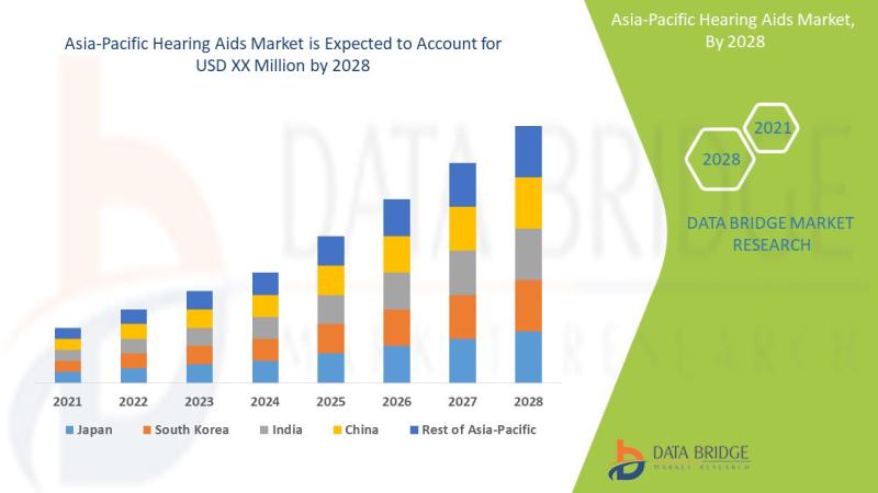 Asia-Pacific Hearing Aids Market Dynamics, Comprehensive Analysis, Business Growth, Revealing Key Drivers, Prospects and Opportuni