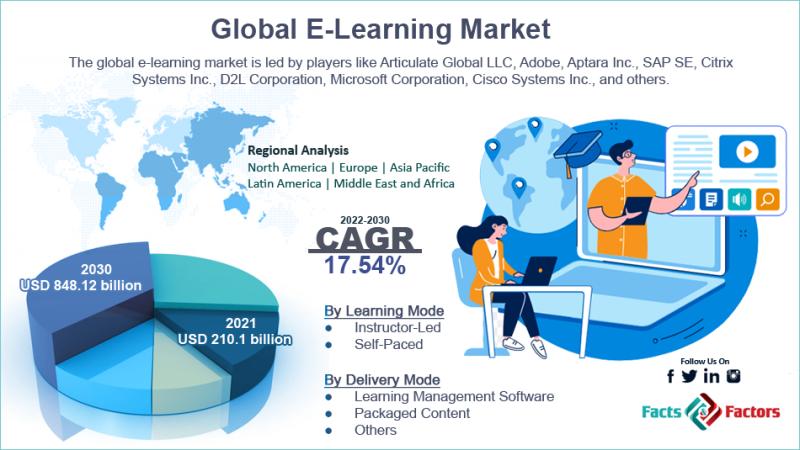 Global E-learning Market Size