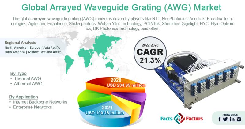 Global In Arrayed Waveguide Grating (AWG) Market Size
