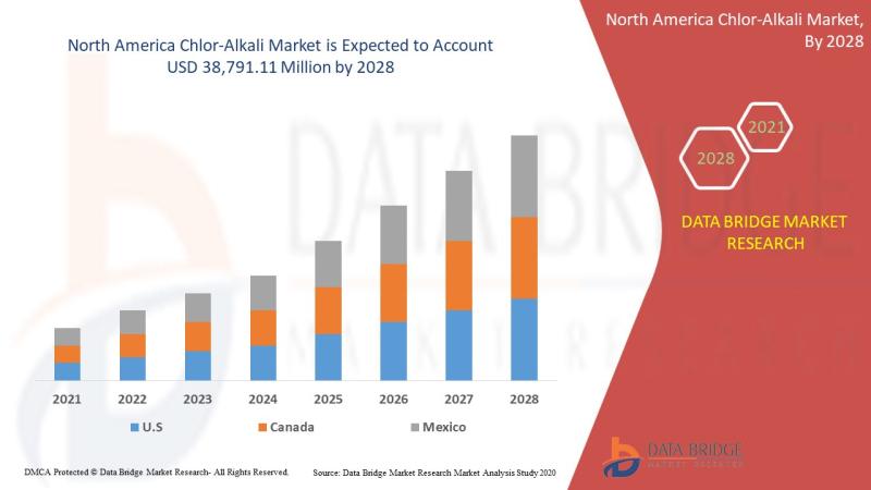 North America Chlor-Alkali Market Size to Surpass USD 38,791.11