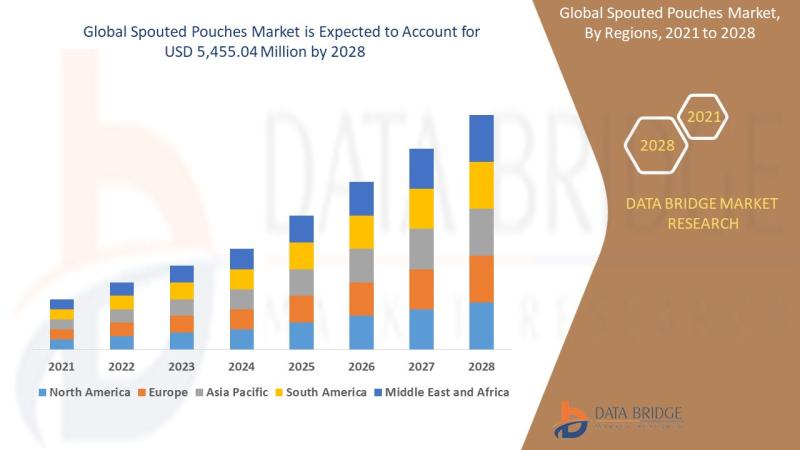 Spouted Pouches Market - Industry Trends and Forecast to 2028
