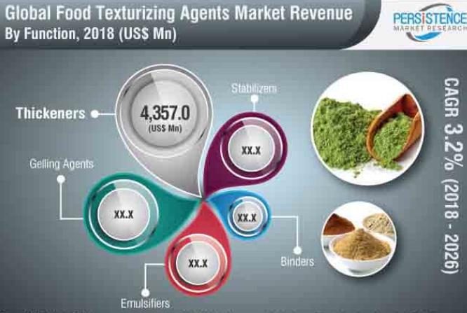 Global Food Texturizing Agents Market Size, Trends, Overview