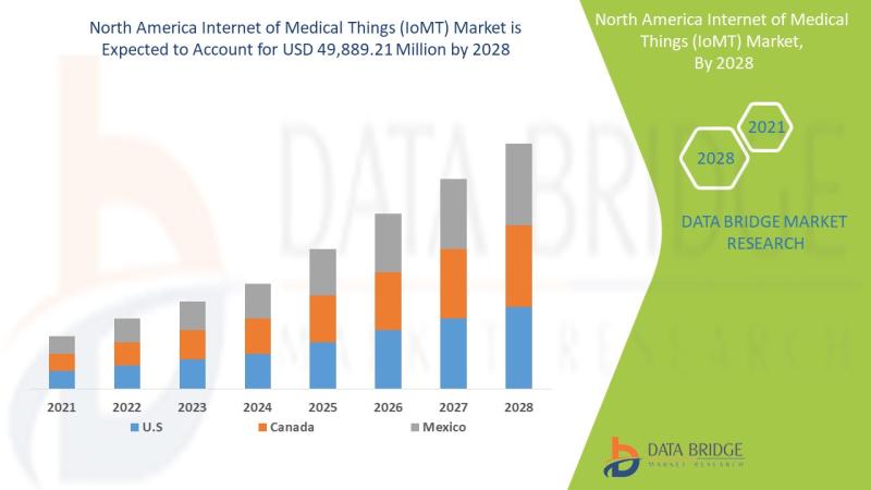 North America Internet of Medical Things (IoMT) Market Size,