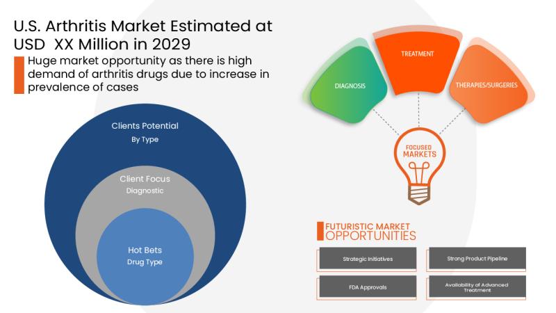 U.S. Arthritis Market by Companies, Growth, Competitors Analysis, New Technology and Forecast by 2029