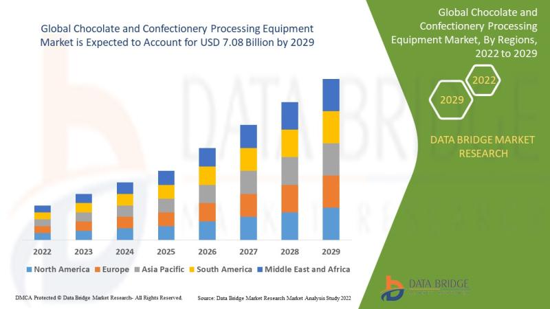 Global chocolate and confectionery processing equipment market