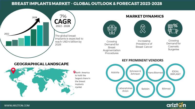 Breast Implants Market to Reach USD 4 Billion by 2028, Adoption