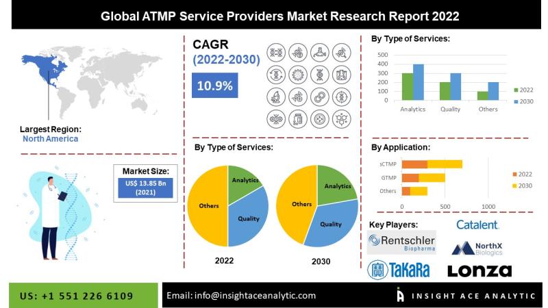 Advanced Therapy Medicinal Products (ATMP) Service Providers