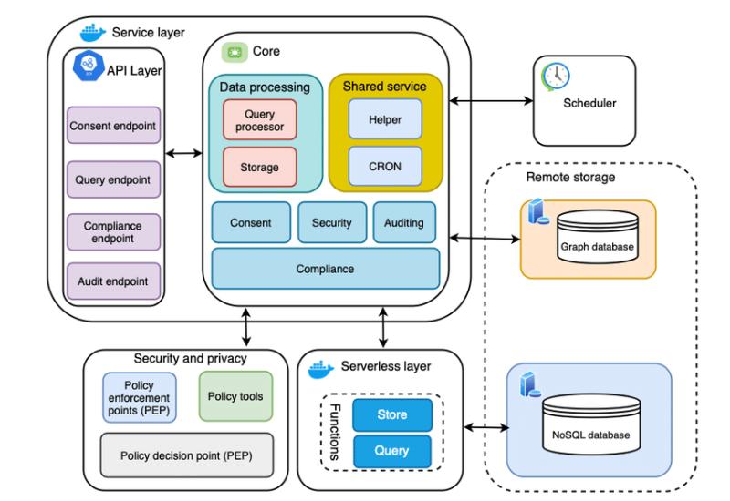 GDPR Compliance Tool