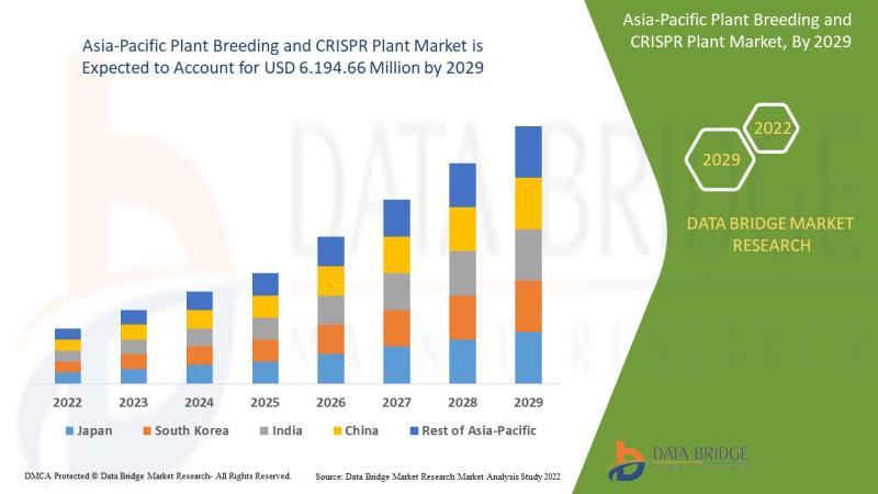 Asia-Pacific Plant Breeding and CRISPR Plant Market Size worth