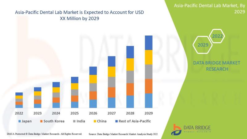Asia-Pacific Dental Lab Market, Asia-Pacific Dental Lab Market Insight, Asia-Pacific Dental Lab Market Share Analysis, Asia-Pacifi