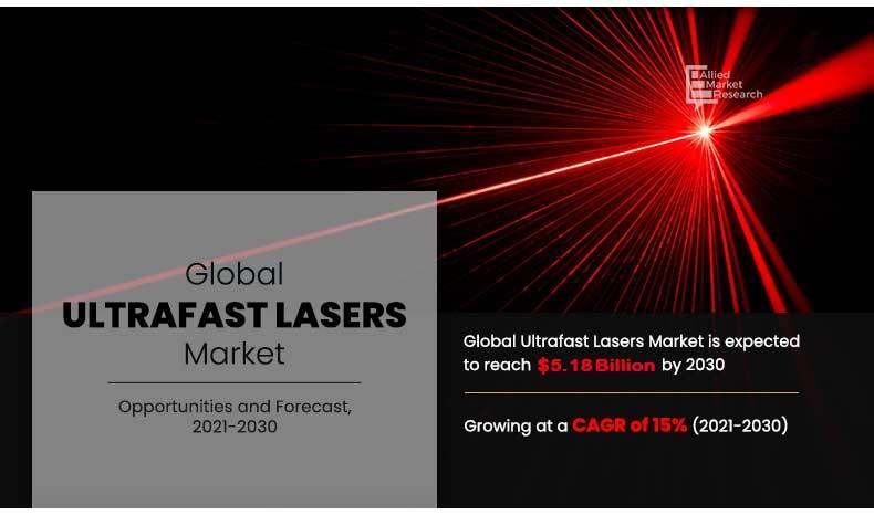 Ultrafast Lasers Market 2023 Global Outlook, Research, Trends