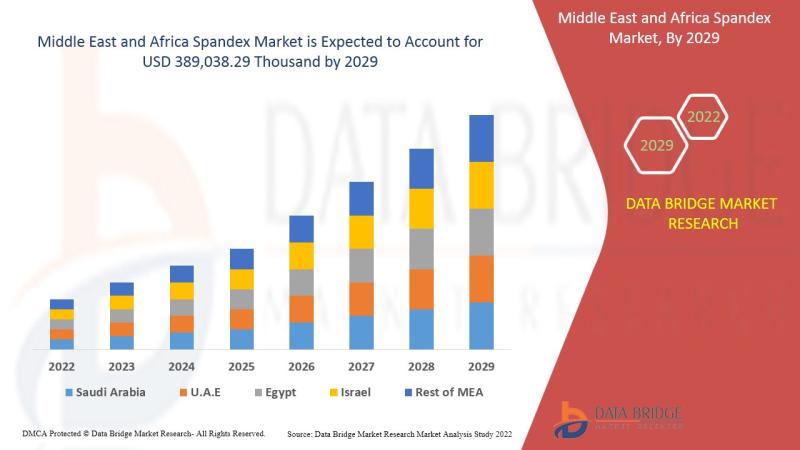 Middle East and Africa Spandex Market to Exhibit a Remarkable