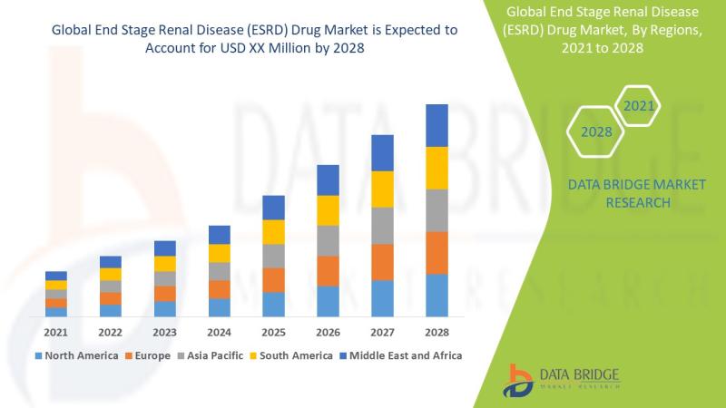 Rapidly growing end-stage renal disease (ESRD) drug market with