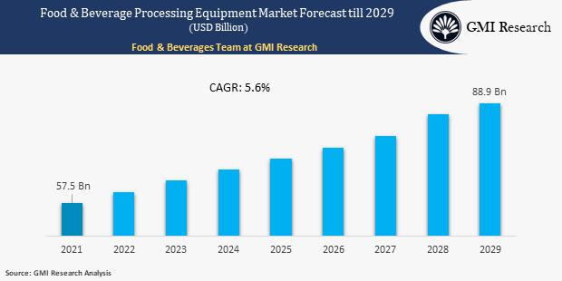 Food & Beverage Processing Equipment Market